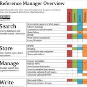 Chart comparing features of different citation managers